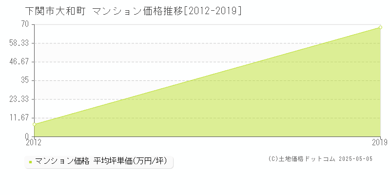 下関市大和町のマンション価格推移グラフ 