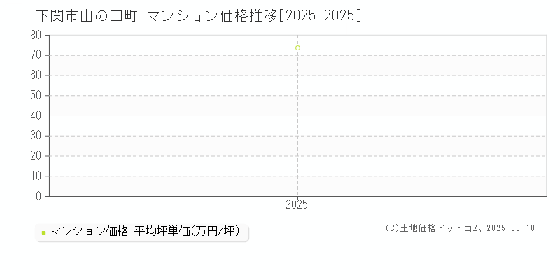 山の口町(下関市)のマンション価格推移グラフ(坪単価)[2025-2025年]