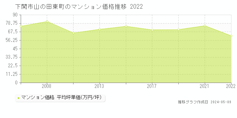 下関市山の田東町のマンション価格推移グラフ 