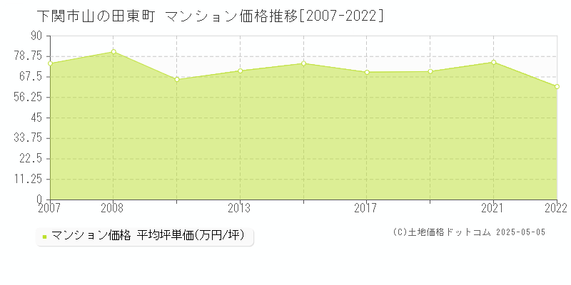 山の田東町(下関市)のマンション価格推移グラフ(坪単価)[2007-2022年]