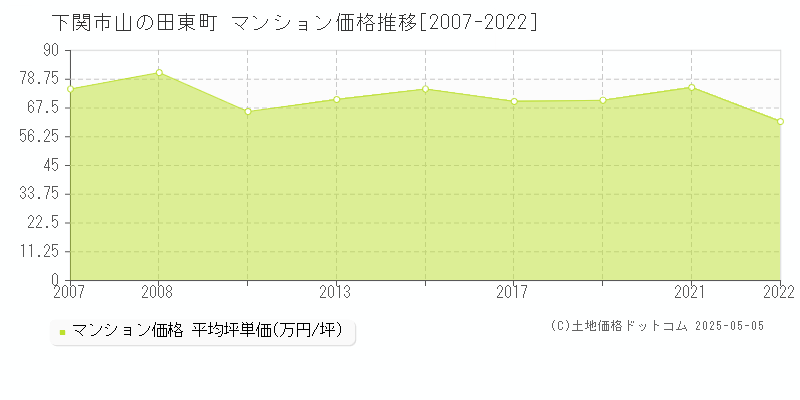 下関市山の田東町のマンション価格推移グラフ 