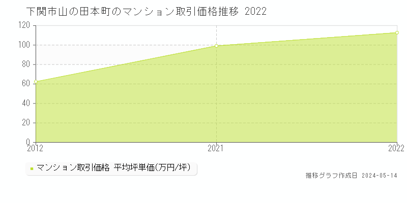 下関市山の田本町のマンション価格推移グラフ 