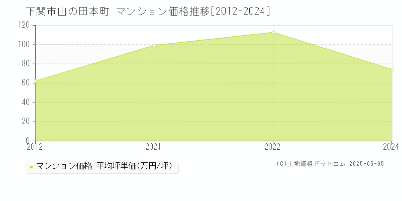 山の田本町(下関市)のマンション価格推移グラフ(坪単価)[2012-2024年]