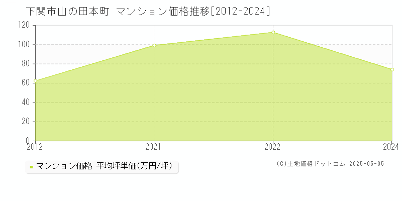 下関市山の田本町のマンション価格推移グラフ 