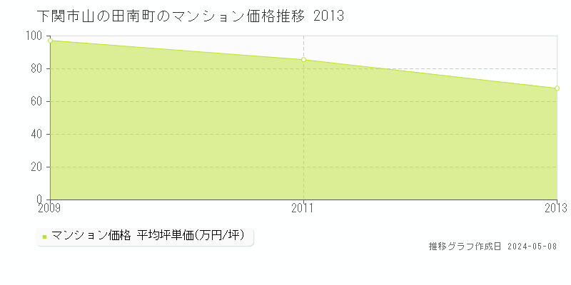 下関市山の田南町のマンション価格推移グラフ 