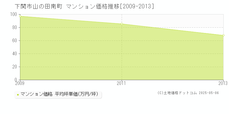 山の田南町(下関市)のマンション価格推移グラフ(坪単価)[2009-2013年]