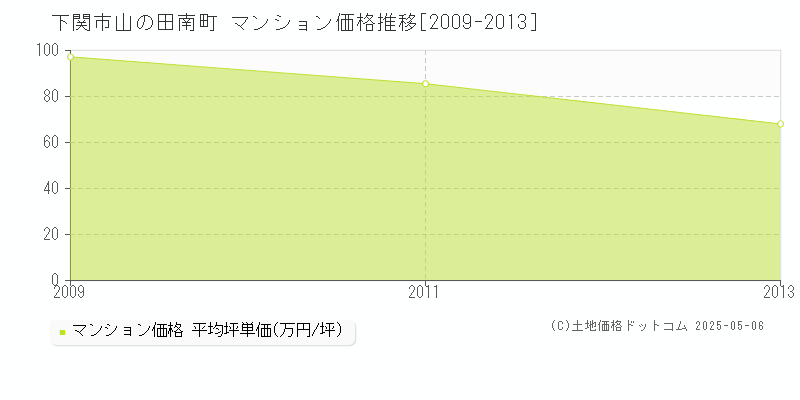 下関市山の田南町のマンション価格推移グラフ 