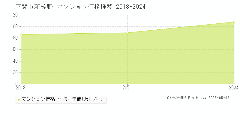 新椋野(下関市)のマンション価格推移グラフ(坪単価)[2018-2024年]