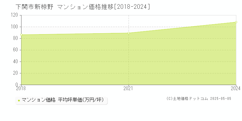 下関市新椋野のマンション価格推移グラフ 