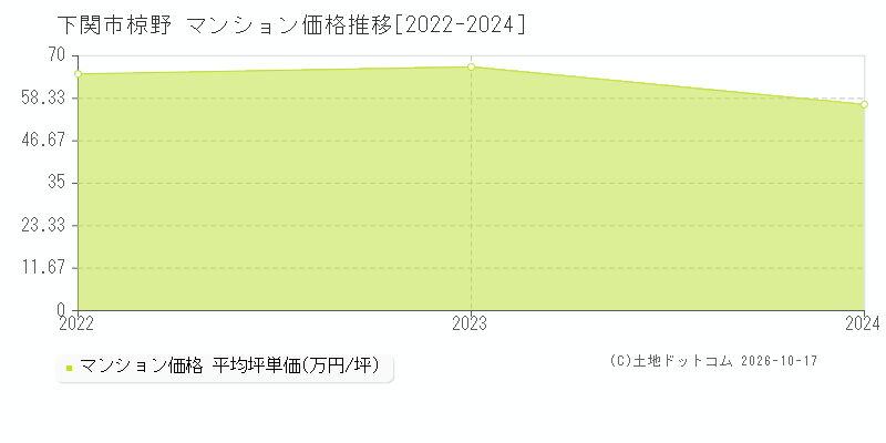 下関市大字椋野のマンション価格推移グラフ(坪単価)[2022-2024年]