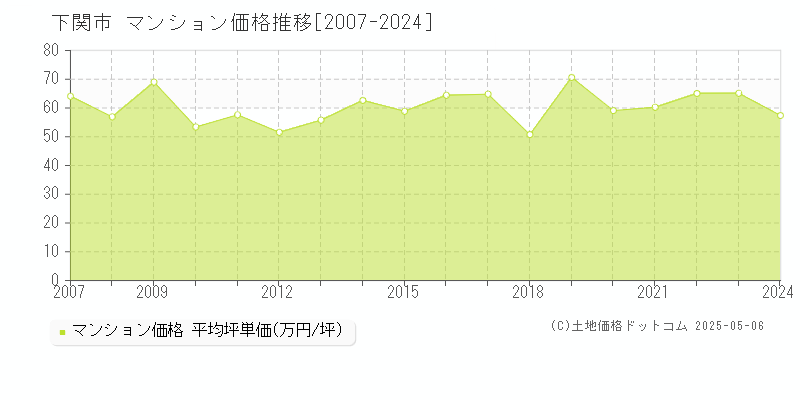 全域(下関市)のマンション価格推移グラフ(坪単価)[2007-2024年]