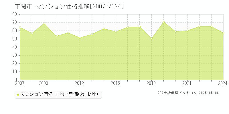 下関市全域のマンション価格推移グラフ 