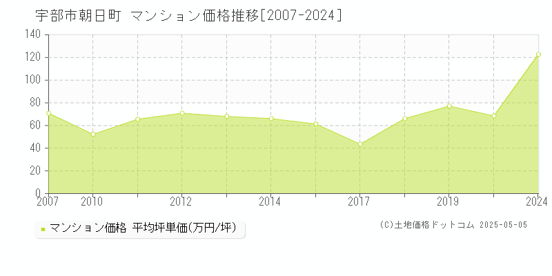 朝日町(宇部市)のマンション価格推移グラフ(坪単価)[2007-2024年]