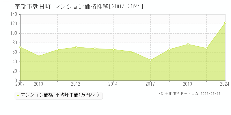 宇部市朝日町のマンション価格推移グラフ 