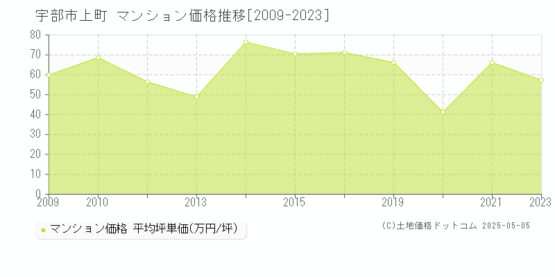 上町(宇部市)のマンション価格推移グラフ(坪単価)[2009-2023年]