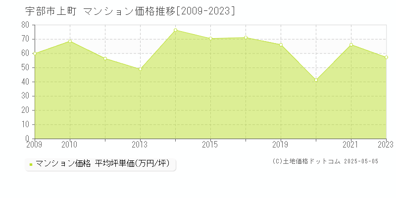 宇部市上町のマンション価格推移グラフ 