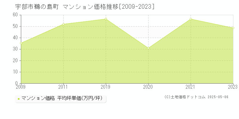 鵜の島町(宇部市)のマンション価格推移グラフ(坪単価)[2009-2023年]