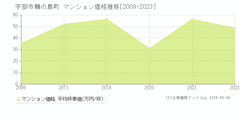 宇部市鵜の島町のマンション価格推移グラフ 