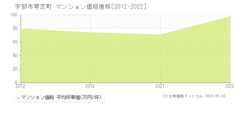 琴芝町(宇部市)のマンション価格推移グラフ(坪単価)[2012-2022年]