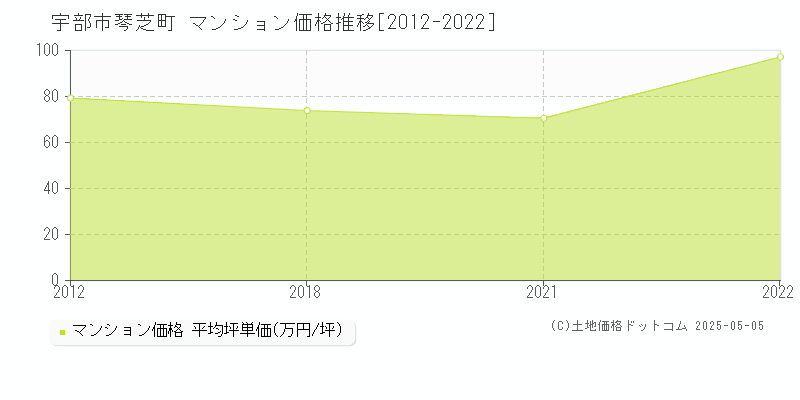 宇部市琴芝町のマンション価格推移グラフ 