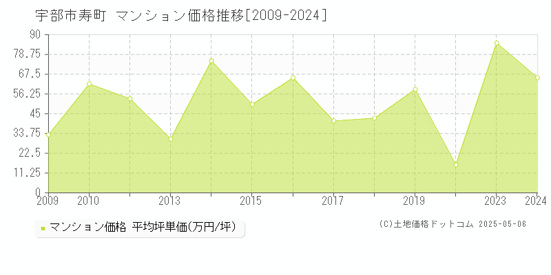 寿町(宇部市)のマンション価格推移グラフ(坪単価)[2009-2024年]