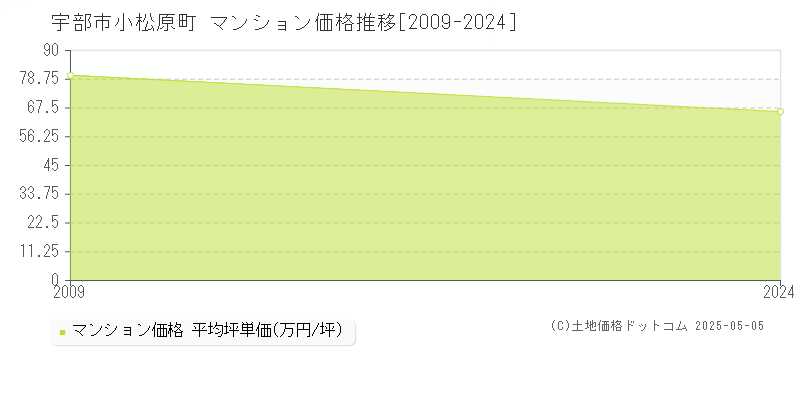 小松原町(宇部市)のマンション価格推移グラフ(坪単価)[2009-2024年]