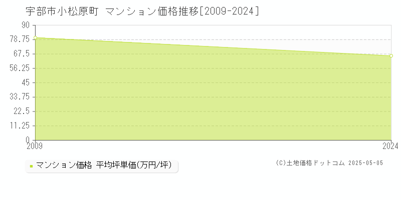 宇部市小松原町のマンション価格推移グラフ 