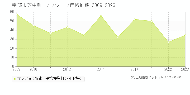 芝中町(宇部市)のマンション価格推移グラフ(坪単価)[2009-2023年]