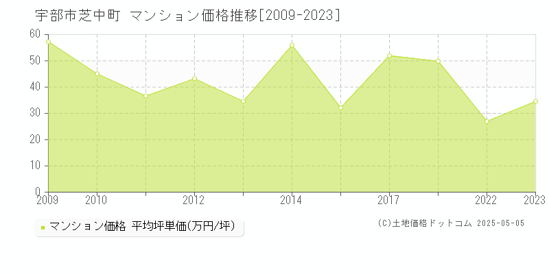 宇部市芝中町のマンション価格推移グラフ 