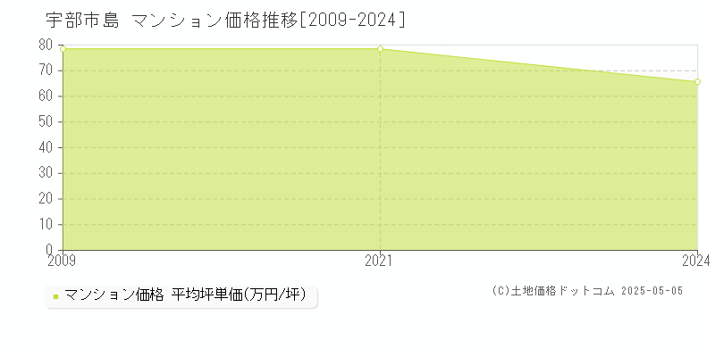 島(宇部市)のマンション価格推移グラフ(坪単価)[2009-2024年]