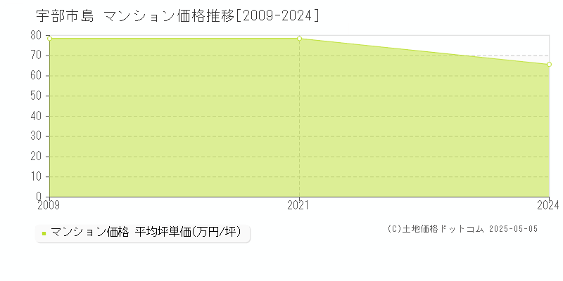 宇部市島のマンション価格推移グラフ 