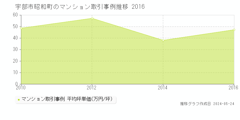 宇部市昭和町のマンション取引価格推移グラフ 