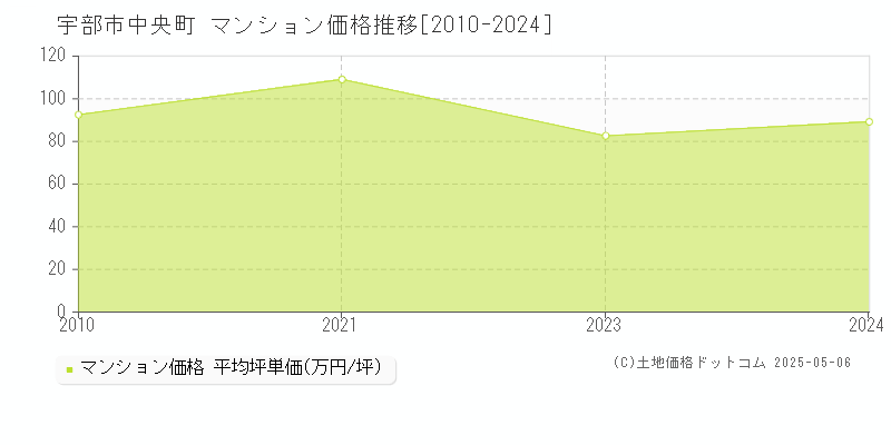 中央町(宇部市)のマンション価格推移グラフ(坪単価)[2010-2024年]