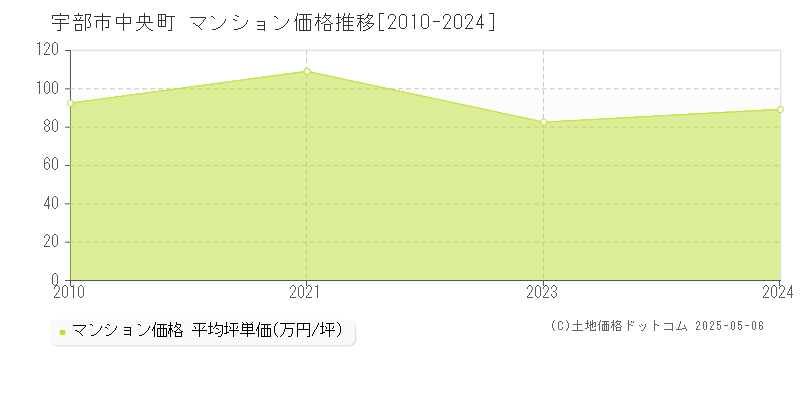 宇部市中央町のマンション取引事例推移グラフ 