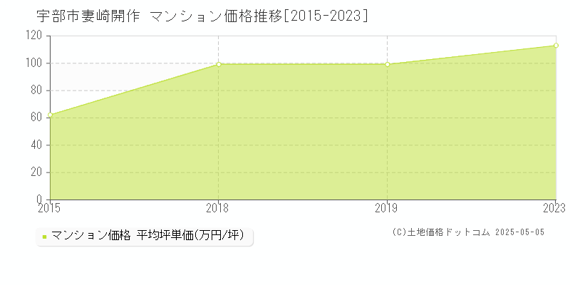 妻崎開作(宇部市)のマンション価格推移グラフ(坪単価)[2015-2023年]