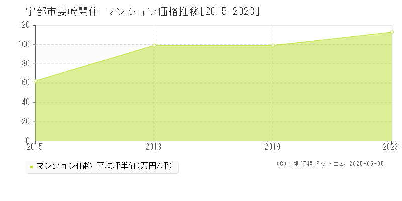 宇部市妻崎開作のマンション価格推移グラフ 