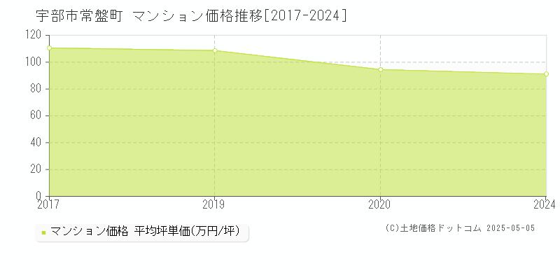 常盤町(宇部市)のマンション価格推移グラフ(坪単価)[2017-2024年]