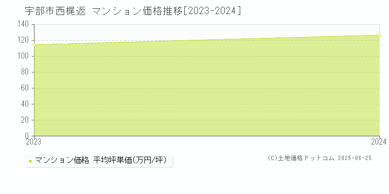 西梶返(宇部市)のマンション価格推移グラフ(坪単価)[2023-2024年]