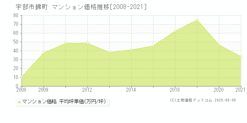 錦町(宇部市)のマンション価格推移グラフ(坪単価)[2008-2021年]