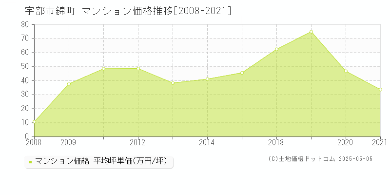 宇部市錦町のマンション価格推移グラフ 