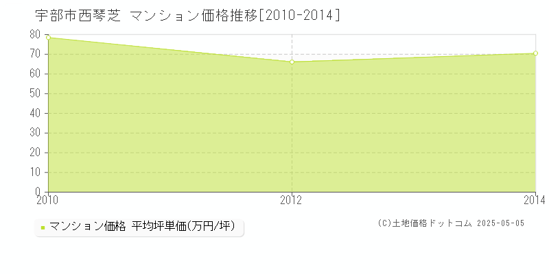 西琴芝(宇部市)のマンション価格推移グラフ(坪単価)[2010-2014年]