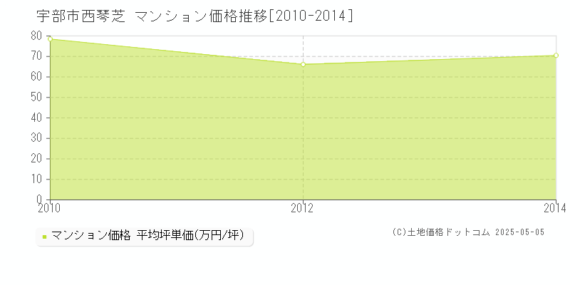 宇部市西琴芝のマンション価格推移グラフ 