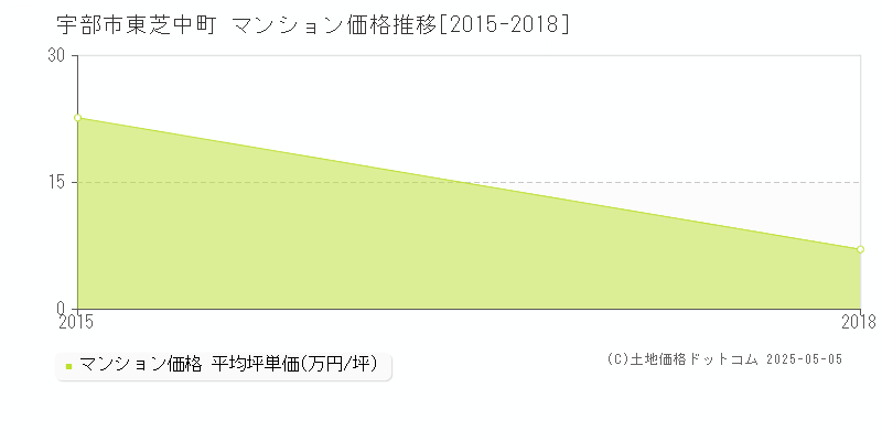東芝中町(宇部市)のマンション価格推移グラフ(坪単価)[2015-2018年]