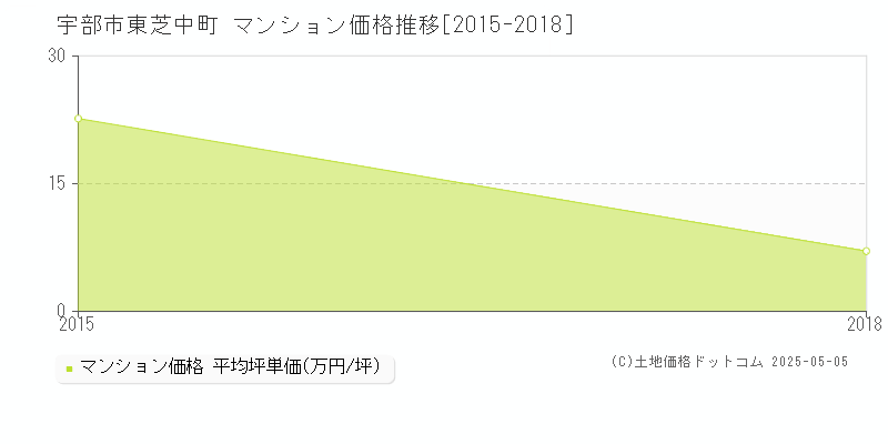 宇部市東芝中町のマンション価格推移グラフ 