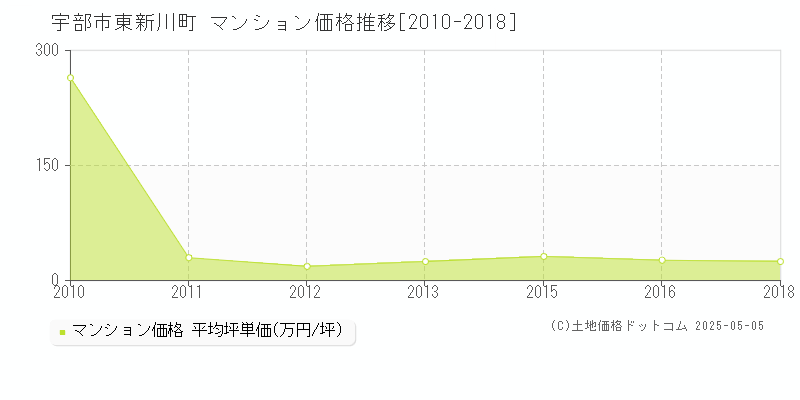 宇部市東新川町のマンション価格推移グラフ 