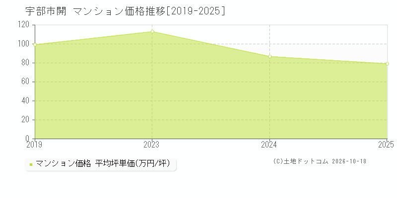 宇部市開のマンション価格推移グラフ(坪単価)[2019-2025年]
