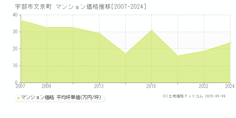 文京町(宇部市)のマンション価格推移グラフ(坪単価)[2007-2024年]