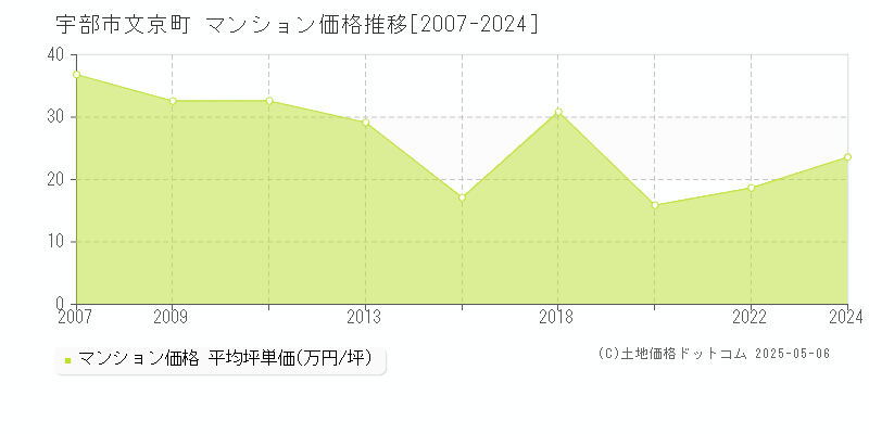 宇部市文京町のマンション価格推移グラフ 