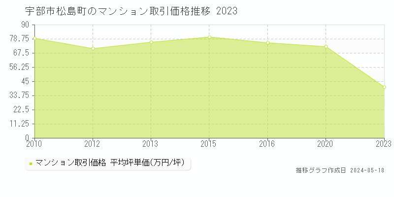 宇部市松島町のマンション価格推移グラフ 