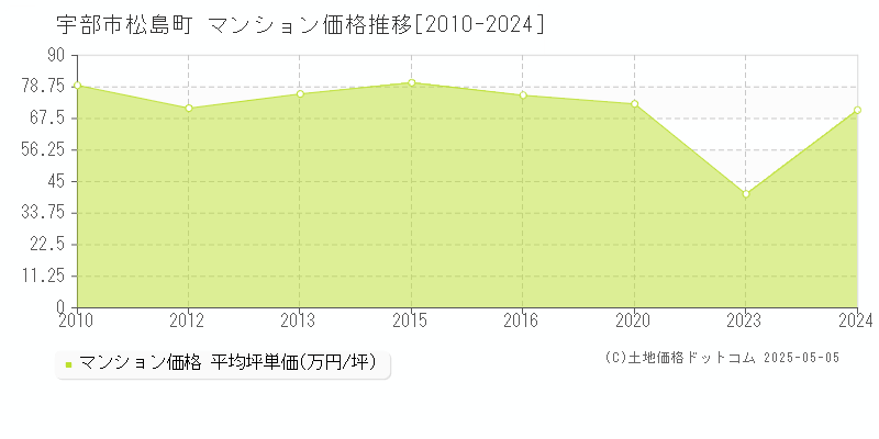 松島町(宇部市)のマンション価格推移グラフ(坪単価)[2010-2024年]